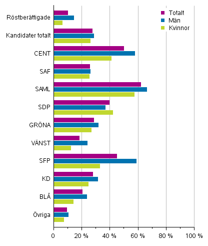 Figur 16. Kandidater som hörde till den högsta inkomstdecilen efter parti i riksdagsvalet 2019, % (disponibla penninginkomster)