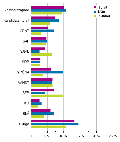 Figur 17. Kandidater som hörde till den lägsta inkomstdecilen efter parti i riksdagsvalet 2019, % (disponibla penninginkomster)