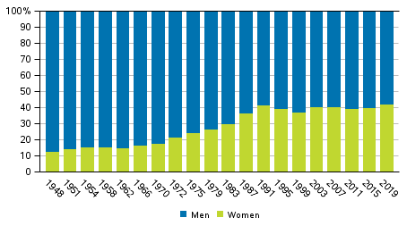 Men and women as percentage of candidates in Parliamentary elections 1948 to 2019 (%)