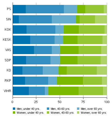 Share of men and women among candidates by party and age in Parliamentary elections 2019, parliamentary parties (%)
