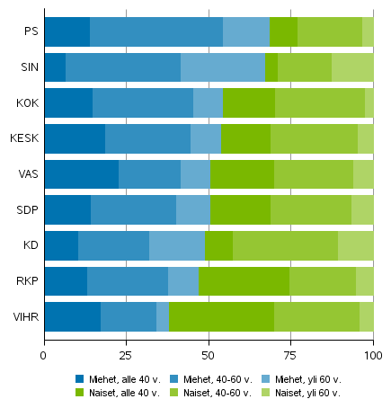 Miesten ja naisten osuus ehdokkaista puolueen ja iän mukaan eduskuntavaaleissa 2019, eduskuntapuolueet (%)