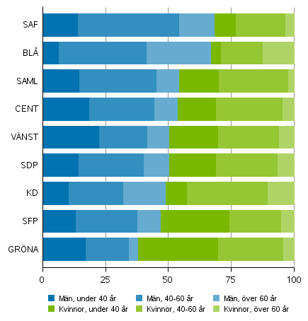 Andelen mn och kvinnor av kandidater efter parti och lder i riksdagsvalen 2019, riksdagspartier (%)