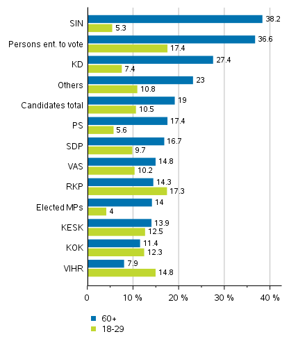 Figure 7. Persons entitled to vote, candidates (by party) and elected MPs by age group in Parliamentary elections 2019, %