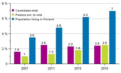 Figure 9. The proportion of persons of foreign origin among persons entitled to vote and candidates in Parliamentary elections 2007, 2011, 2015 and 2019, %