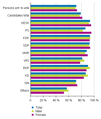Figure 12. Employment rate of persons entitled to vote and candidates by party in Parliamentary elections 2019, share of employed persons aged 18 to 64, %