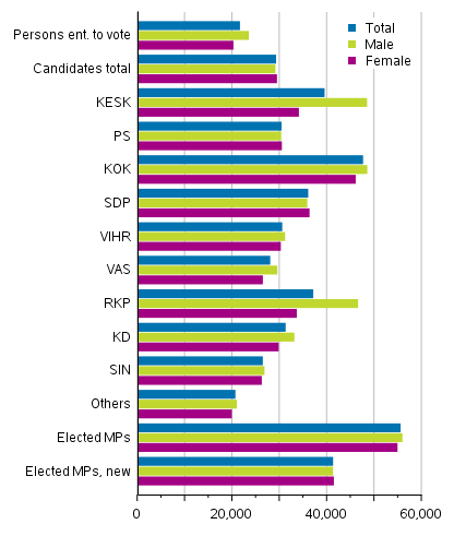 Figure 17. Median disposable income of persons entitled to vote, candidates (by party) and elected MPs in Parliamentary elections 2019, EUR per year 