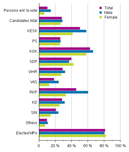 Figure 18. Candidates (by party), elected MPs and persons entitled to vote belonging to the highest income decile in Parliamentary elections 2019, % of the party’s candidates (disposable monetary income)
