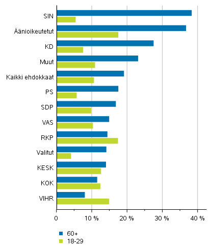 Kuvio 7. Alle 30-vuotiaiden ja 60 vuotta täyttäneiden osuudet äänioikeutetuista, ehdokkaista (puolueittain) ja valituista eduskuntavaaleissa 2019, %