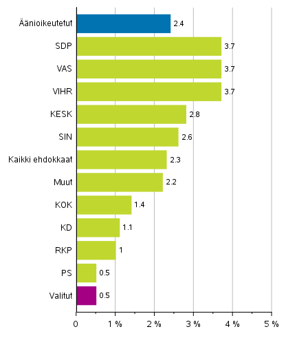 Kuvio 8. Vieraskielisten osuudet äänioikeutetuista ja ehdokkaista (puolueittain) sekä valituista eduskuntavaaleissa 2019, %