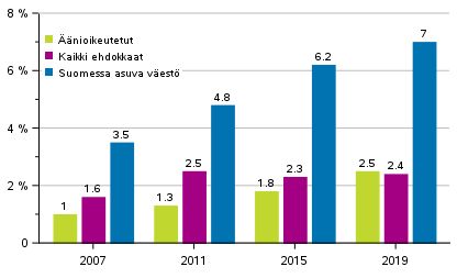 Kuvio 9. Syntyperältään ulkomaalaisten osuus äänioikeutetuista ja ehdokkaista eduskuntavaaleissa 2007, 2011, 2015 ja 2019, %