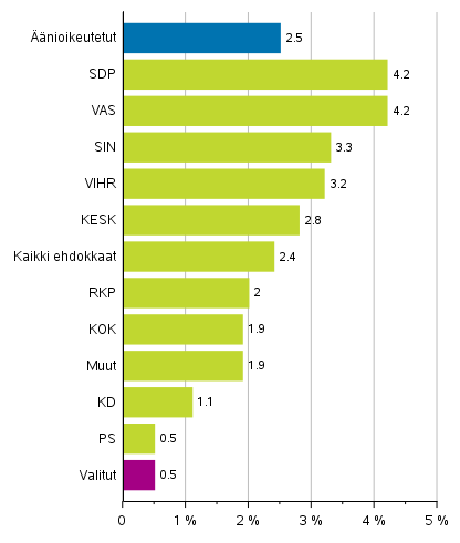 Kuvio 10. Syntyperältään ulkomaalaisten osuus äänioikeutetuista, ehdokkaista (puolueittain) ja valituista eduskuntavaaleissa 2019, %
