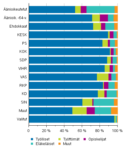 Kuvio 11. Äänioikeutetut, ehdokkaat (puolueittain) ja valitut pääasiallisen toiminnan mukaan eduskuntavaaleissa 2019, %