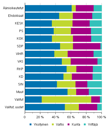 Kuvio 14. Äänioikeutetut, ehdokkaat (puolueittain) ja valitut työnantajan sektorin mukaan eduskuntavaaleissa 2019, %