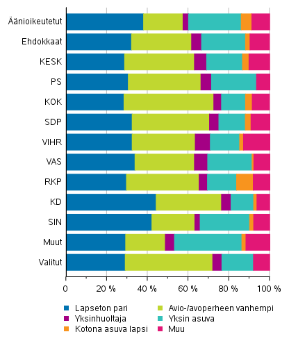 Kuvio 15. Äänioikeutetut, ehdokkaat (puolueittain) ja valitut perheaseman mukaan eduskuntavaaleissa 2019, %