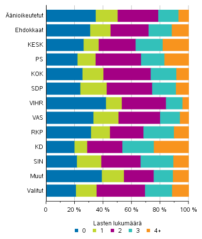 Kuvio 16. Äänioikeutetut, ehdokkaat (puolueittain) ja valitut lasten lukumäärän mukaan eduskuntavaaleissa 2019, %