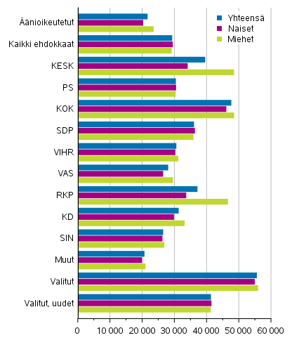 Kuvio 17. Äänioikeutettujen, ehdokkaiden (puolueittain) ja valittujen käytettävissä olevien rahatulojen mediaani eduskuntavaaleissa 2019, € vuodessa