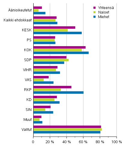 Kuvio 18. Ylimpään tulokymmenykseen kuuluneet äänioikeutetut, ehdokkaat (puolueittain) ja valitut eduskuntavaaleissa 2019, % (käytettävissä olevat rahatulot)