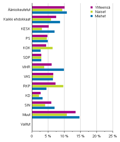 Kuvio 19. Alimpaan tulokymmenykseen kuuluneet ehdokkaat (puolueittain), valitut ja äänioikeutetut eduskuntavaaleissa 2019, % (käytettävissä olevat rahatulot)