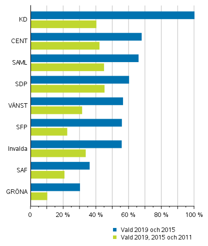 Figur 3. Andel samma invalda riksdagsledamöter (efter parti) i riksdagsvalen 2011, 2015 och 2019, % av partiets invalda