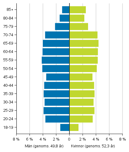 Figur 4. Röstberättigades åldersfördelning efter kön i riksdagsvalet 2019, % av alla röstberättigade