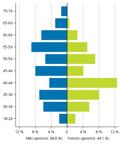 Figur 6. De invaldas åldersfördelning efter kön i riksdagsvalet 2019, % av alla invalda