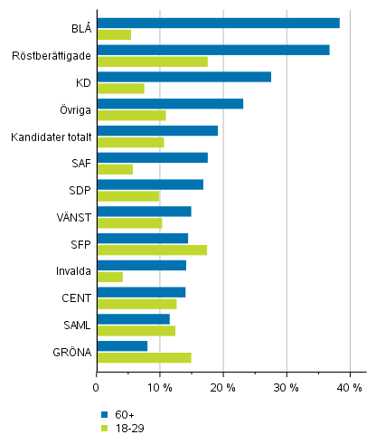 Figur 7. Röstberättigade, kandidater (partivis) och invalda efter åldersklass i riksdagsvalet 2019, %