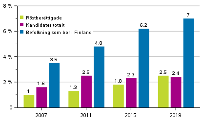 Figur 9. Andel personer med utländsk härkomst av röstberättigade och kandidater i riksdagsvalen 2007, 2011, 2015 och 2019, %