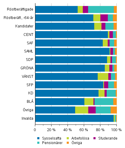 Figur 11. Röstberättigade, kandidater (partivis) och invalda efter huvudsaklig verksamhet i riksdagsvalet 2019, %