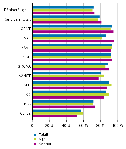 Figur 12. De röstberättigades och kandidaternas (partivis) relativa sysselsättningstal i riksdagsvalet 2019, de sysselsattas andel av 18–64-åringar (%)