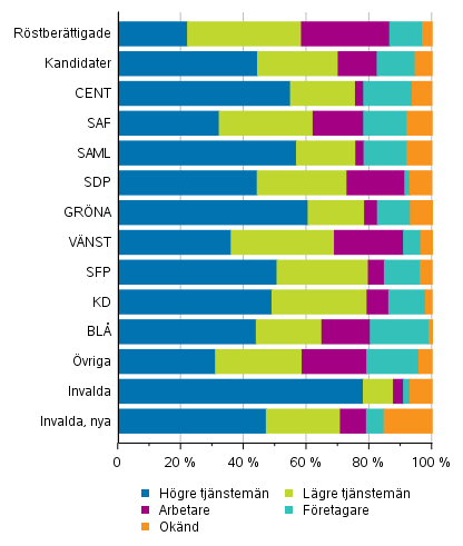 Figur 13. Röstberättigade, kandidater (partivis) och invalda efter socioekonomiskt ställning i riksdagsvalet 2019, %