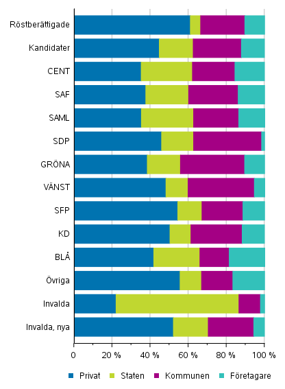 Figur 14. Röstberättigade, kandidater (partivis) och invalda efter arbetsgivarsektor i riksdagsvalet 2019, %