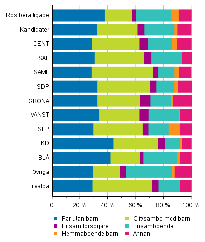 Figur 15. Röstberättigade, kandidater (partivis) och invalda efter familjeställning i riksdagsvalet 2019, %
