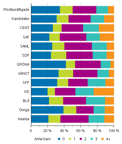 Figur 16. Röstberättigade, kandidater (partivis) och invalda efter antalet barn i riksdagsvalet 2019, %