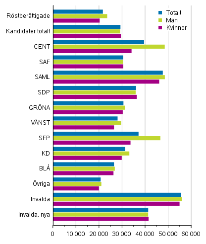 Figur 17. Medianen för de röstberättigades, kandidaternas (efter parti) och de invaldas disponibla penninginkomster i riksdagsvalet 2019, € per år