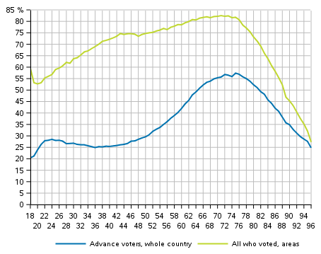 Figure 1. Share of those who voted among persons entitled to vote by age in the Parliamentary election 2019, %