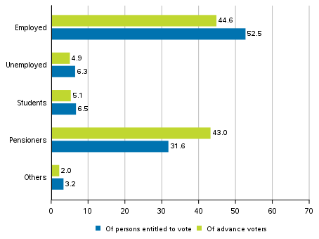 Figure 2. Persons entitled to vote and advance voters in the whole country by main type of activity in the Parliamentary elections 2019, %