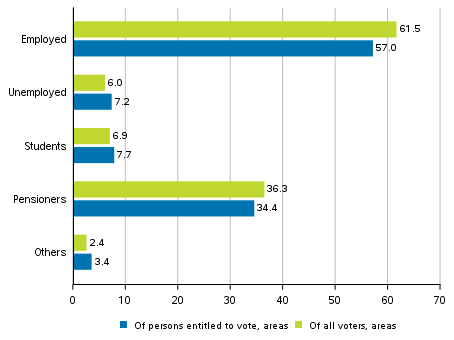 Figure 3. Persons entitled to vote and all who voted in the areas by main type of activity in the Parliamentary elections 2019, %