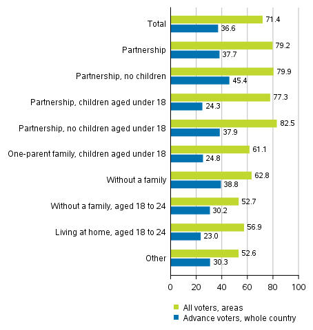 Figure 4. Share of those who voted among persons entitled to vote by age in certain family status groups in the Parliamentary elections 2019, %