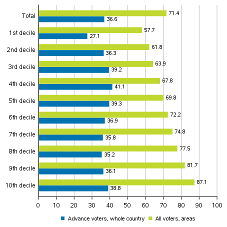 Figure 5. Share of those who voted among persons entitled to vote by income decile in the Parliamentary elections 2019, %