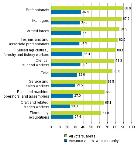 Figure 6. Share of those who voted among persons entitled to vote by occupational group in the Parliamentary elections 2019, %