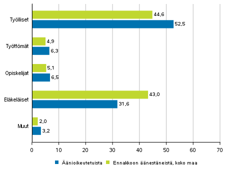 Kuvio 2. nioikeutetut ja ennakkoon nestneet koko maassa pasiallisen toiminnan mukaan eduskuntavaaleissa 2019, %