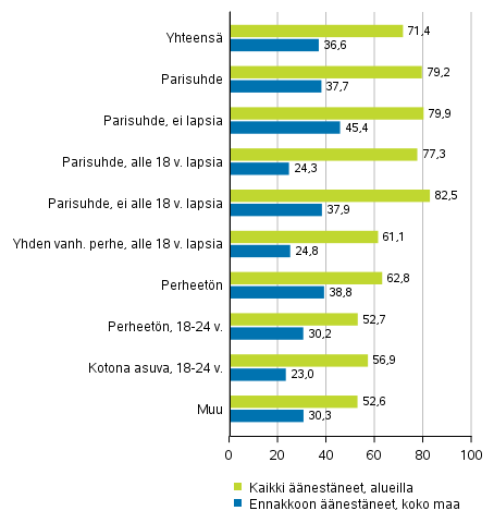 Kuvio 4. nestneiden osuus nioikeutetuista tietyiss perheaseman ryhmiss eduskuntavaaleissa 2019, %