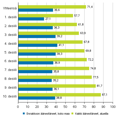 Kuvio 5. Äänestäneiden osuus äänioikeutetuista tulodesiileittäin eduskuntavaaleissa 2019, %