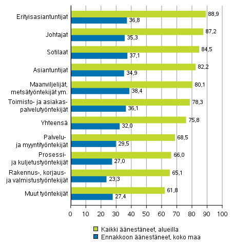 Kuvio 6. Äänestäneiden osuus äänioikeutetuista ammattiryhmän mukaan eduskuntavaaleissa 2019, %