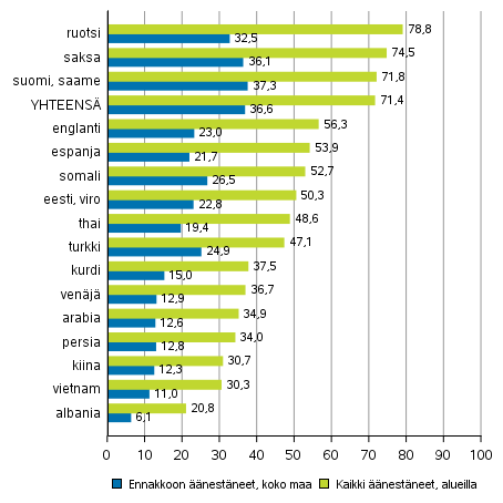 Kuvio 7. nestneiden osuus nioikeutetuista kieliryhmn mukaan eduskuntavaaleissa 2019, %