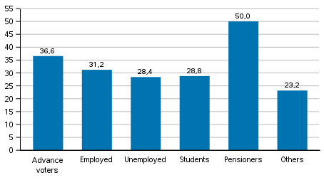 Share of advance voters (Finnish citizens resident in Finland) among persons entitled to vote by main type of activity group in the Parliamentary elections 2019, %