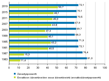 Äänestysprosentit (Suomessa asuvat Suomen kansalaiset) eduskuntavaaleissa 1983–2019