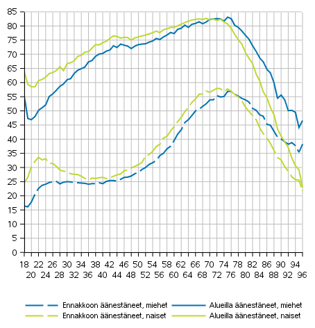 Ennakkoon äänestäneet koko maassa ja kaikki äänestäneet alueilla (Suomessa asuvat Suomen kansalaiset) sukupuolen ja iän mukaan eduskuntavaaleissa 2019, %
