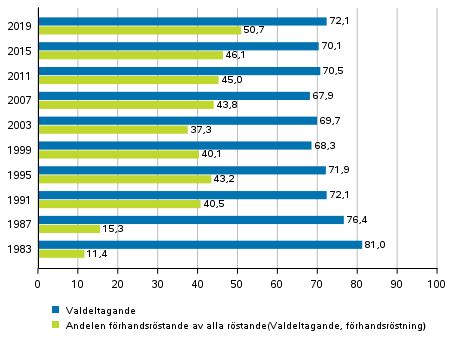 Valdeltagande och förhandsröstande (finska medborgare bosatta i Finland) i riksdagsvalen 1983–2019