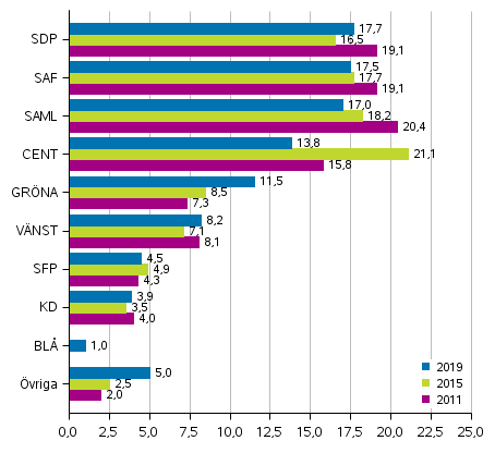 Partiernas väljarstöd i riksdagsvalet 2011, 2015 och 2011, %